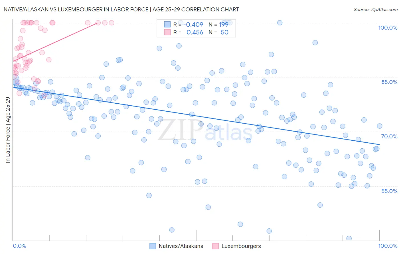 Native/Alaskan vs Luxembourger In Labor Force | Age 25-29