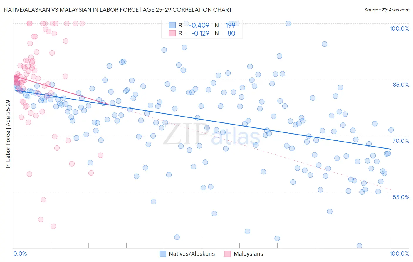 Native/Alaskan vs Malaysian In Labor Force | Age 25-29