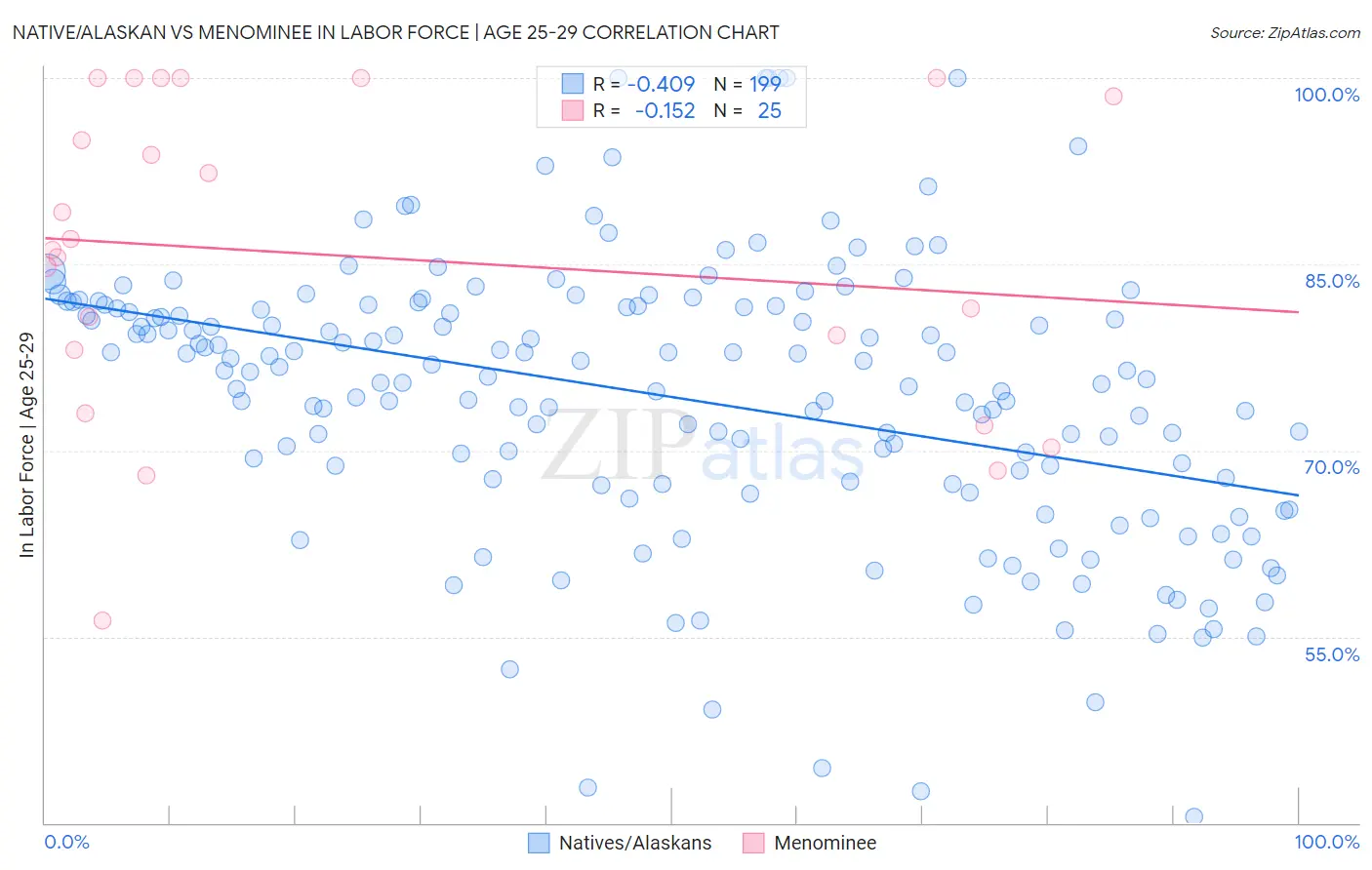 Native/Alaskan vs Menominee In Labor Force | Age 25-29