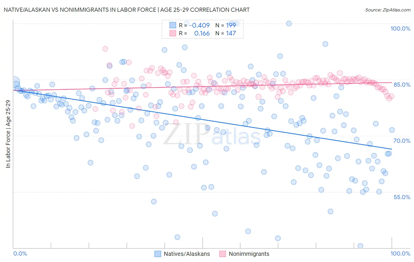 Native/Alaskan vs Nonimmigrants In Labor Force | Age 25-29