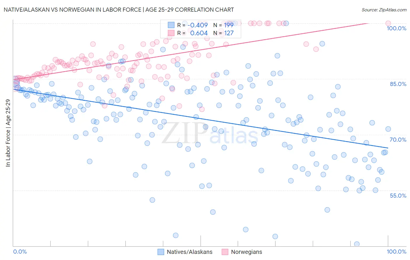 Native/Alaskan vs Norwegian In Labor Force | Age 25-29