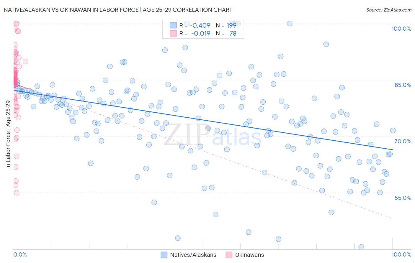 Native/Alaskan vs Okinawan In Labor Force | Age 25-29