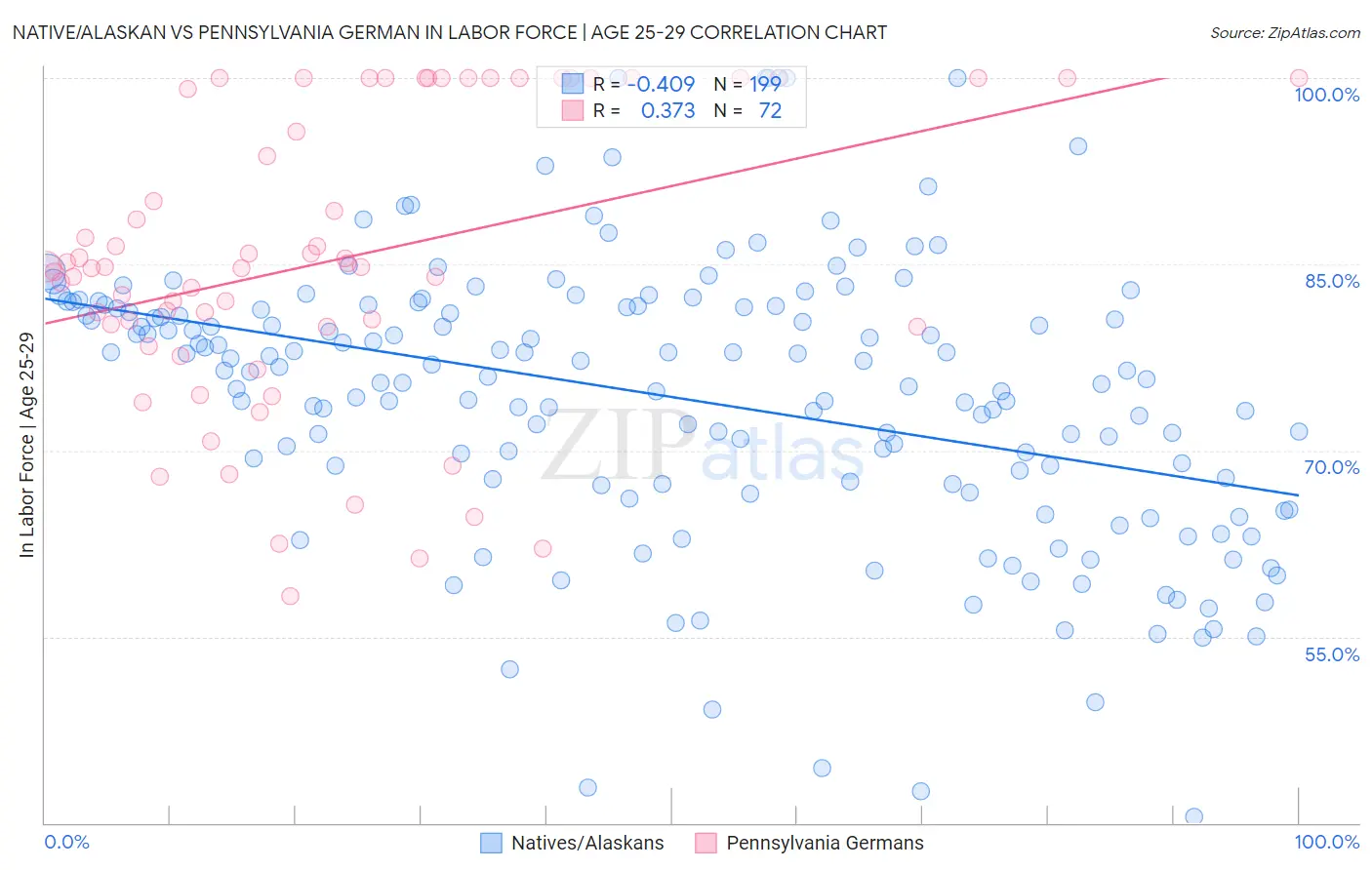 Native/Alaskan vs Pennsylvania German In Labor Force | Age 25-29