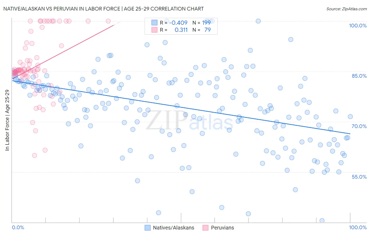 Native/Alaskan vs Peruvian In Labor Force | Age 25-29