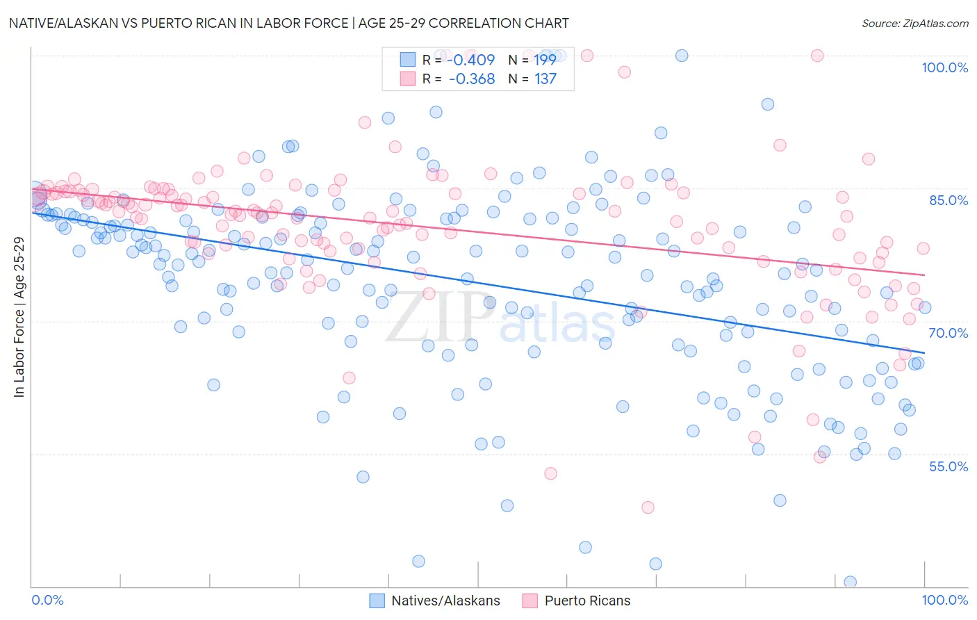 Native/Alaskan vs Puerto Rican In Labor Force | Age 25-29