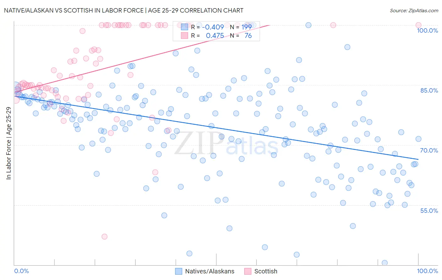 Native/Alaskan vs Scottish In Labor Force | Age 25-29