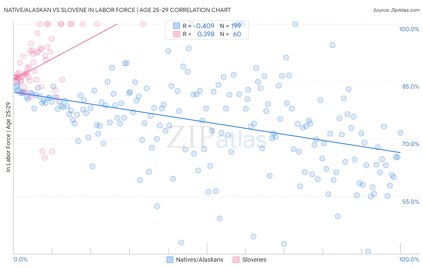 Native/Alaskan vs Slovene In Labor Force | Age 25-29