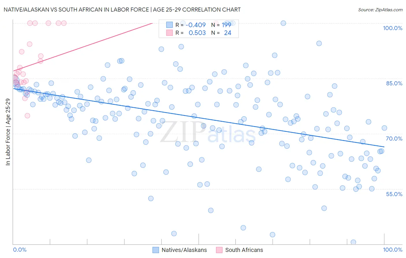 Native/Alaskan vs South African In Labor Force | Age 25-29