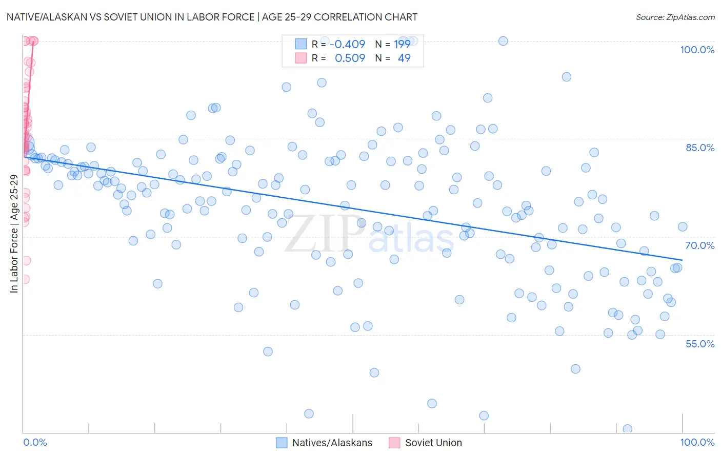 Native/Alaskan vs Soviet Union In Labor Force | Age 25-29