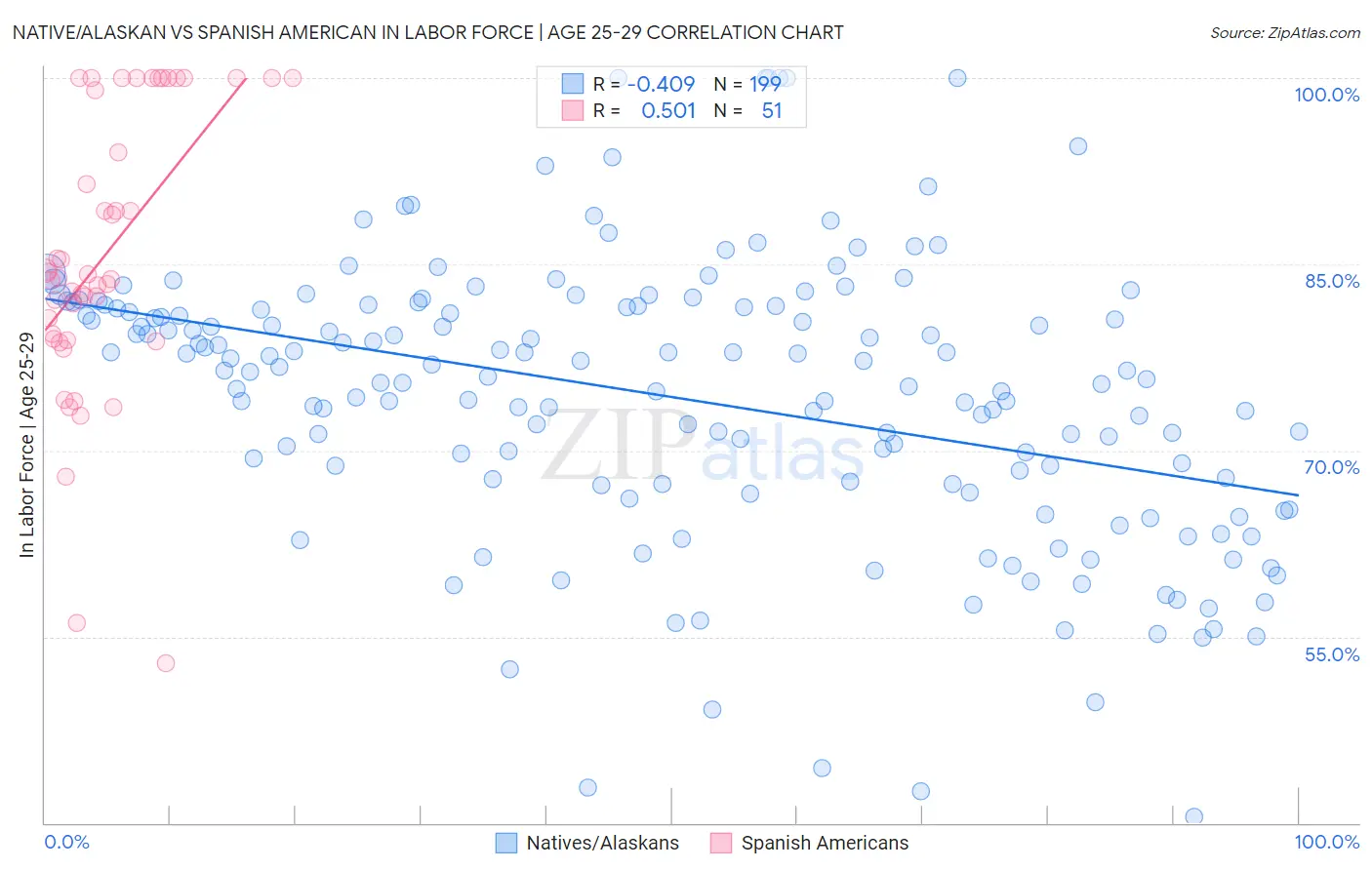 Native/Alaskan vs Spanish American In Labor Force | Age 25-29