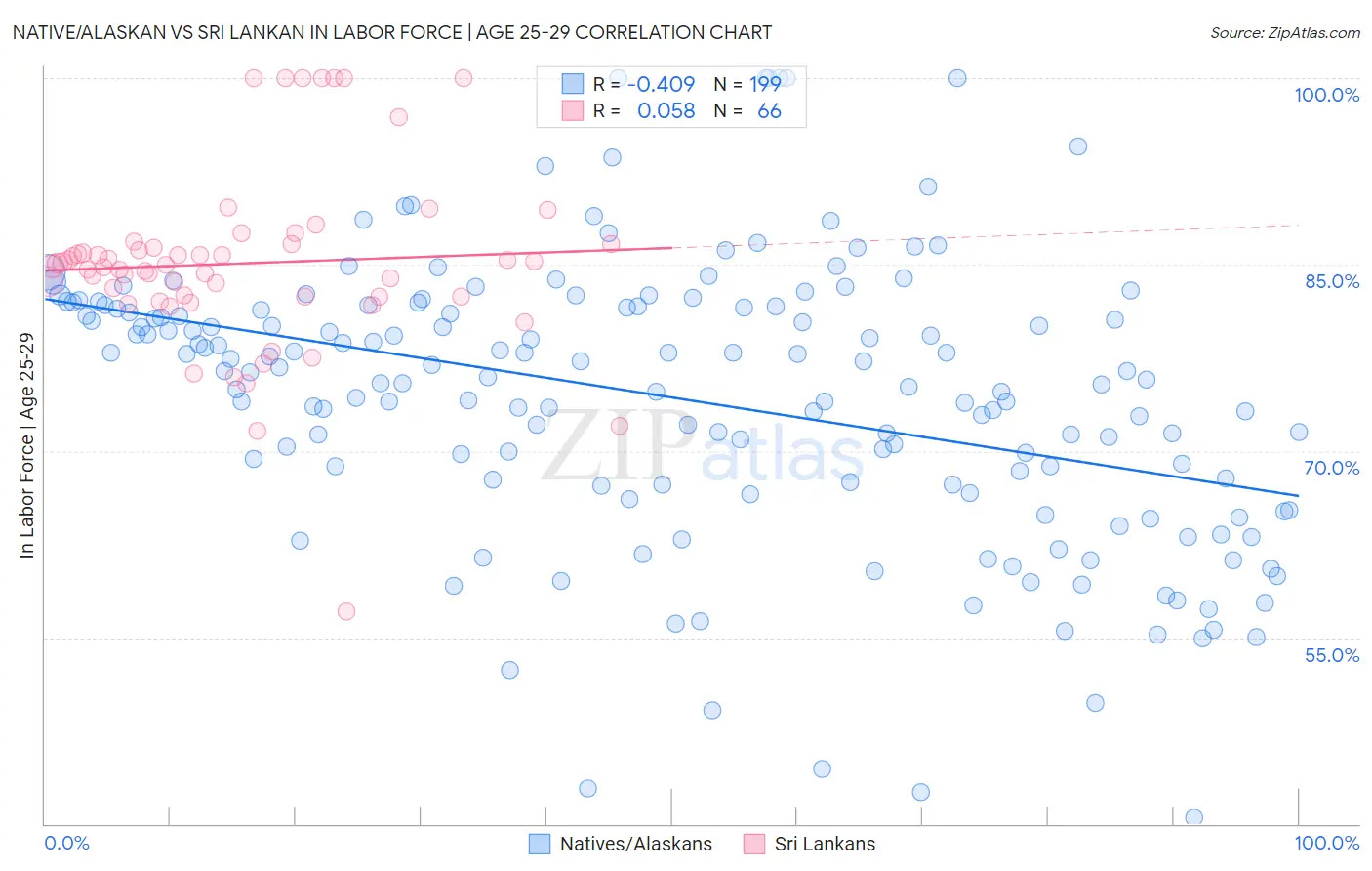 Native/Alaskan vs Sri Lankan In Labor Force | Age 25-29