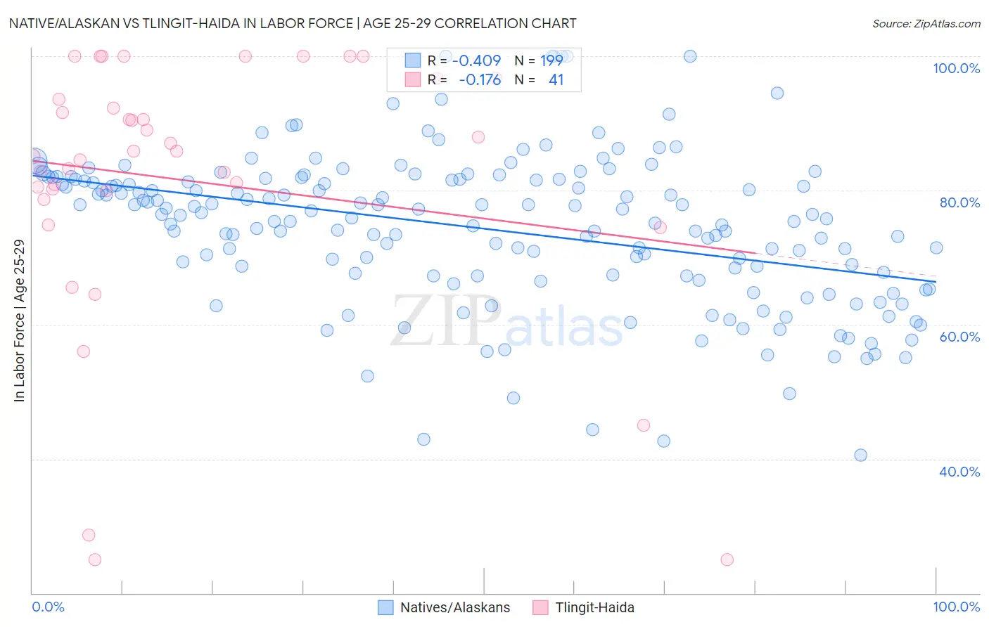 Native/Alaskan vs Tlingit-Haida In Labor Force | Age 25-29