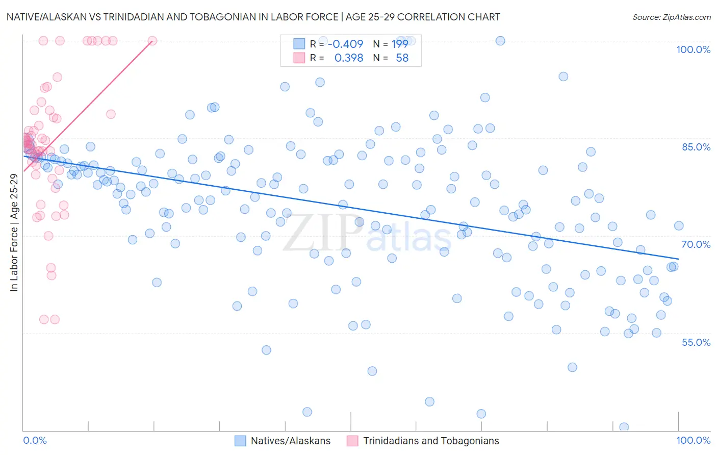 Native/Alaskan vs Trinidadian and Tobagonian In Labor Force | Age 25-29