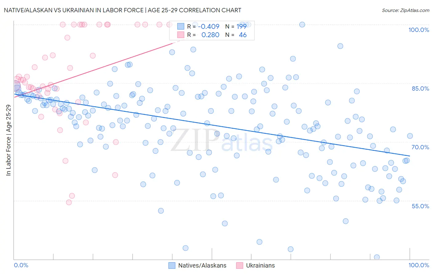 Native/Alaskan vs Ukrainian In Labor Force | Age 25-29