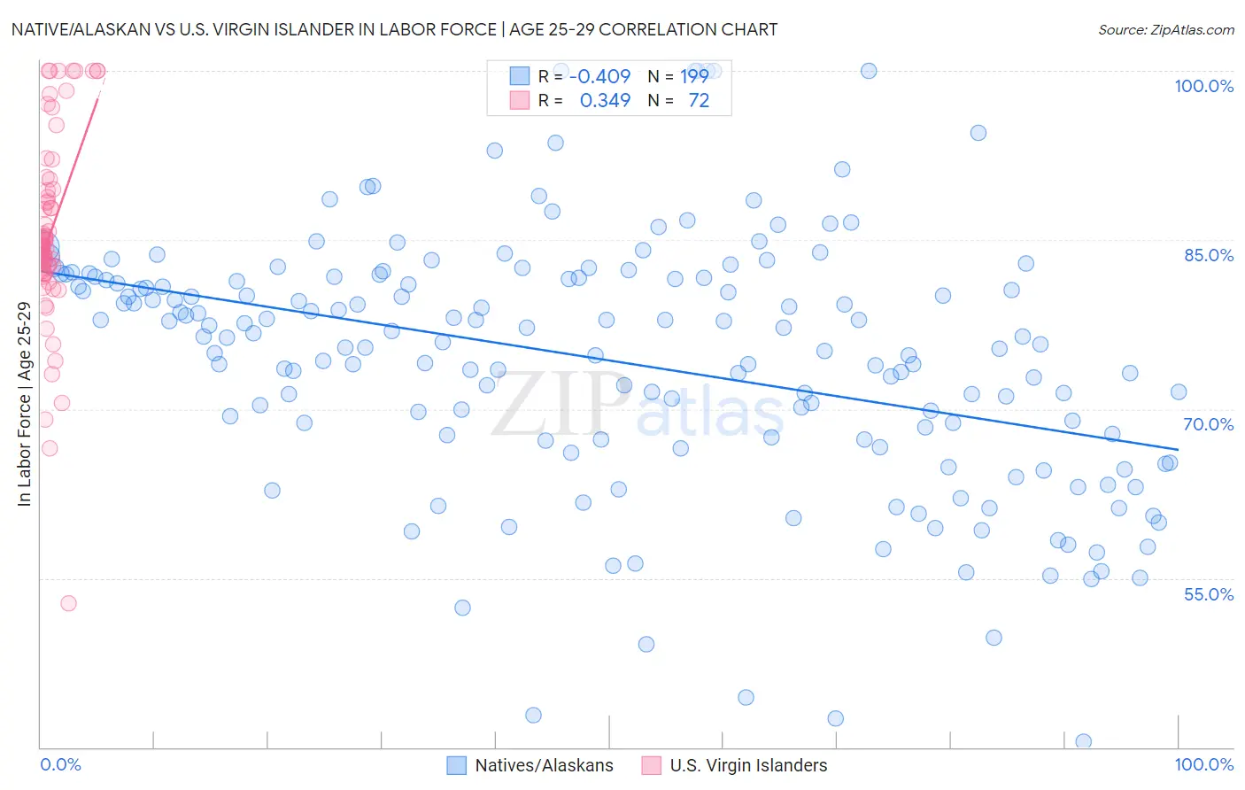 Native/Alaskan vs U.S. Virgin Islander In Labor Force | Age 25-29