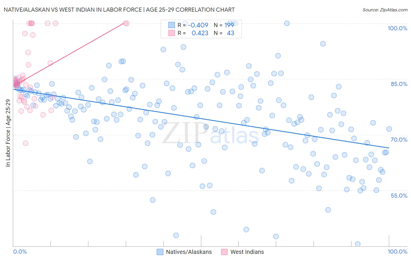 Native/Alaskan vs West Indian In Labor Force | Age 25-29