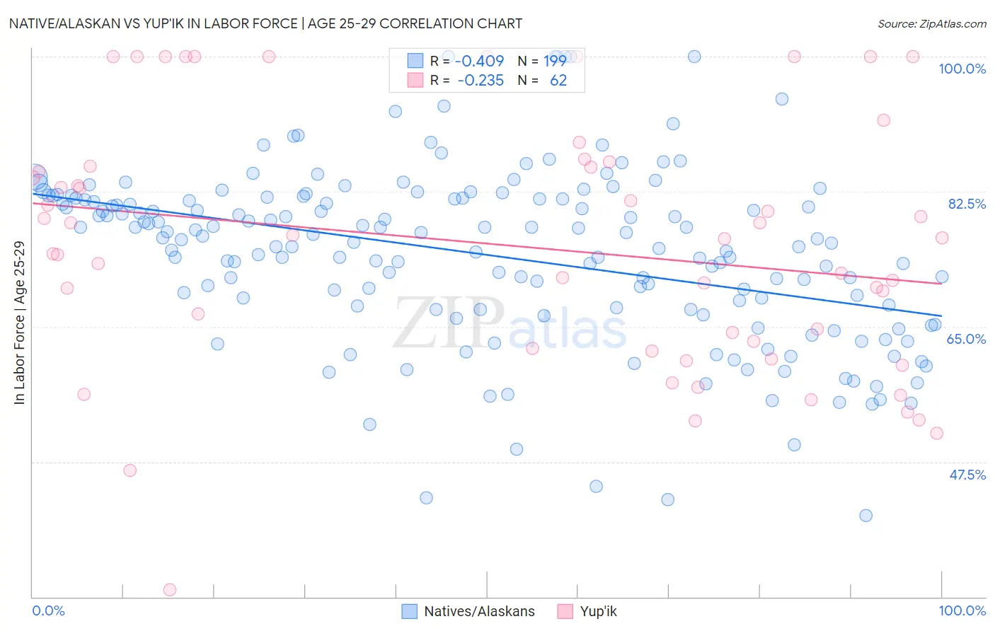 Native/Alaskan vs Yup'ik In Labor Force | Age 25-29