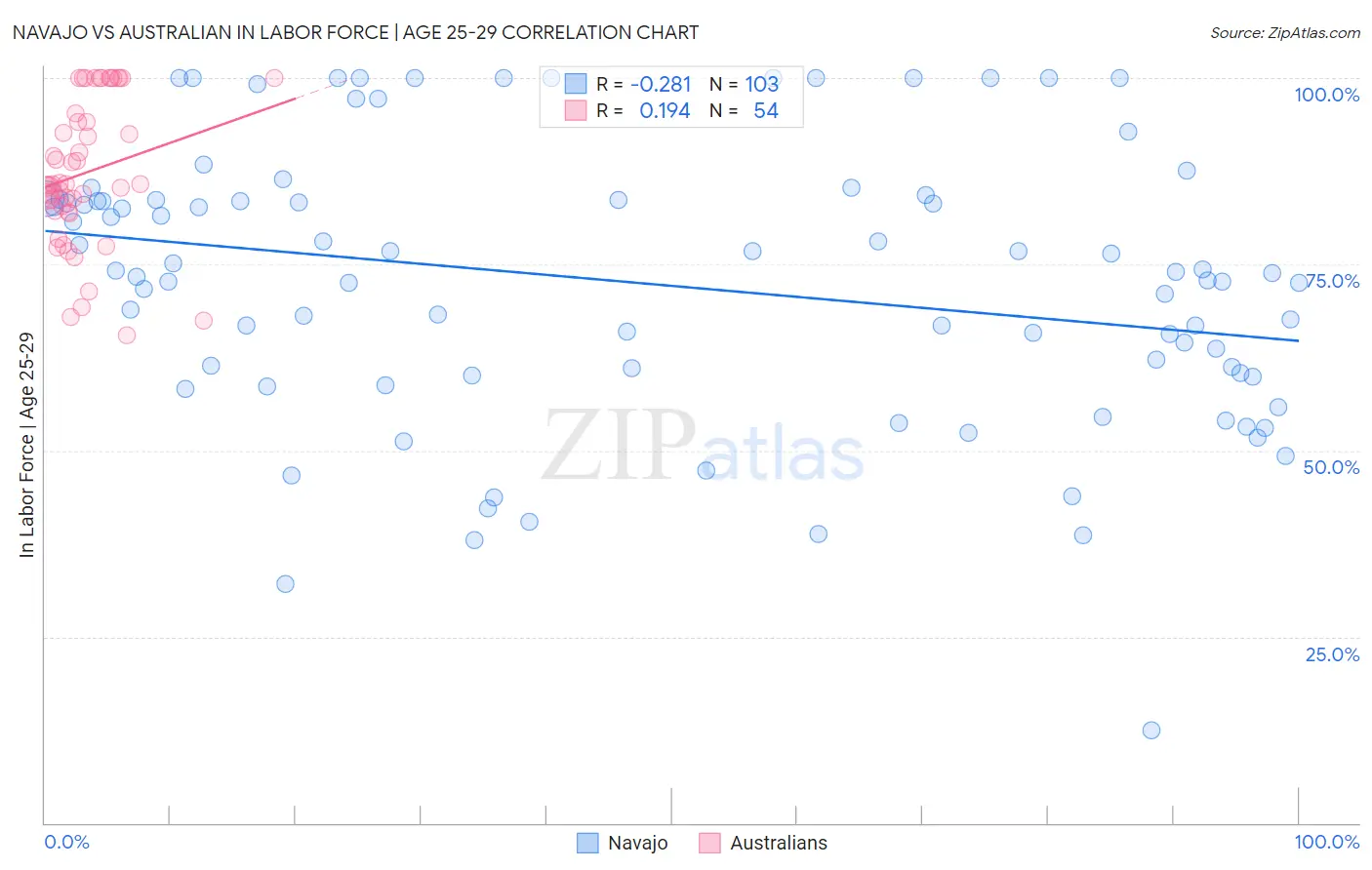 Navajo vs Australian In Labor Force | Age 25-29