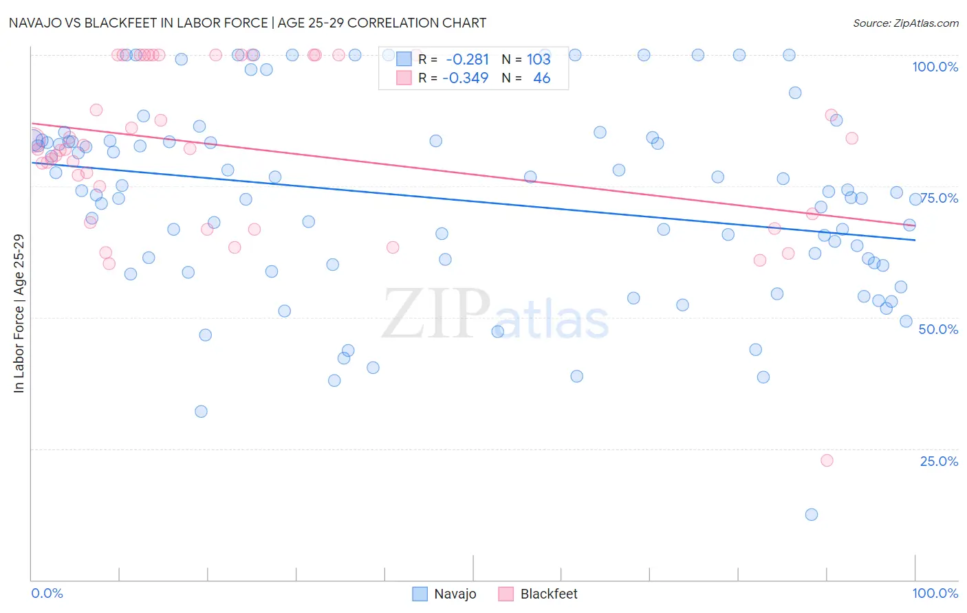 Navajo vs Blackfeet In Labor Force | Age 25-29