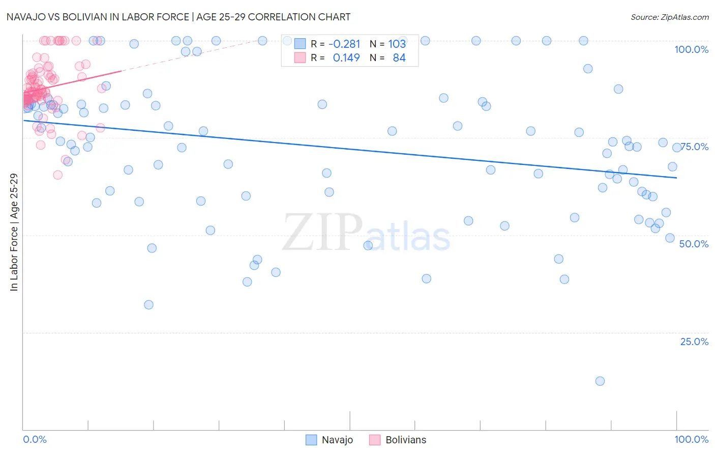 Navajo vs Bolivian In Labor Force | Age 25-29