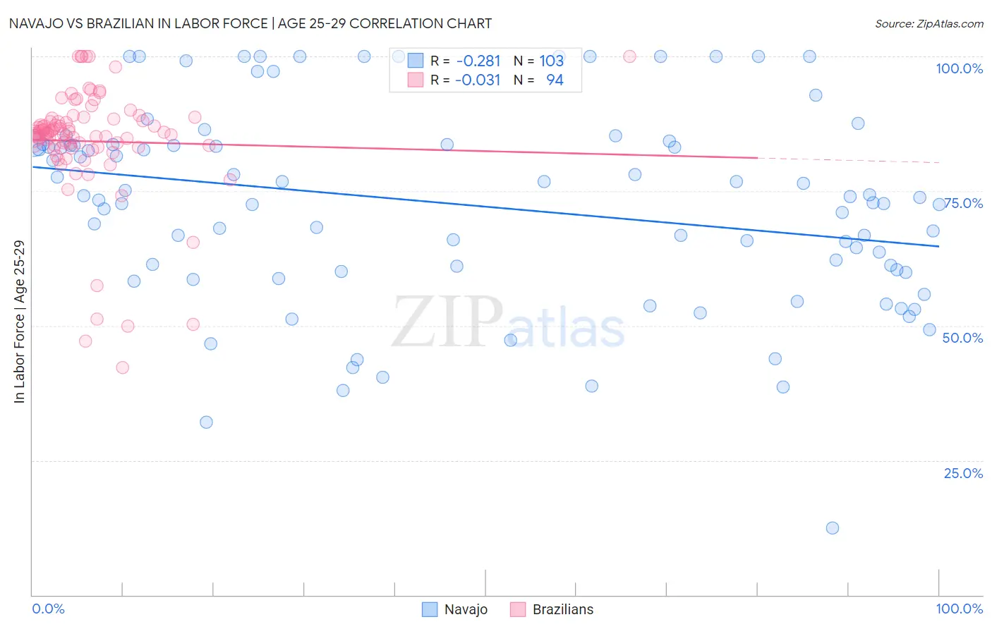 Navajo vs Brazilian In Labor Force | Age 25-29