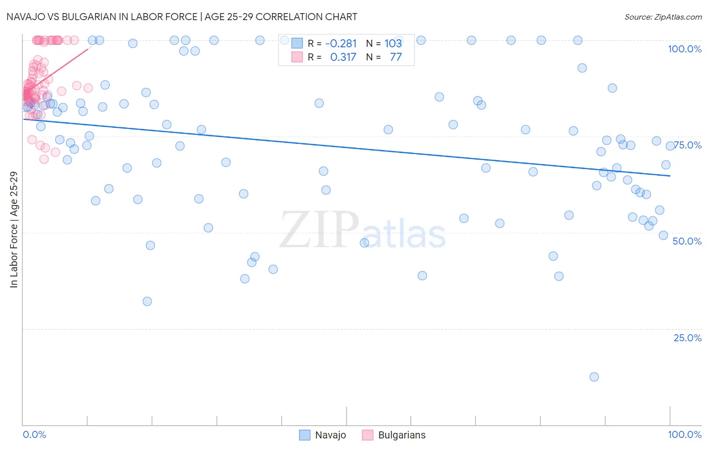 Navajo vs Bulgarian In Labor Force | Age 25-29