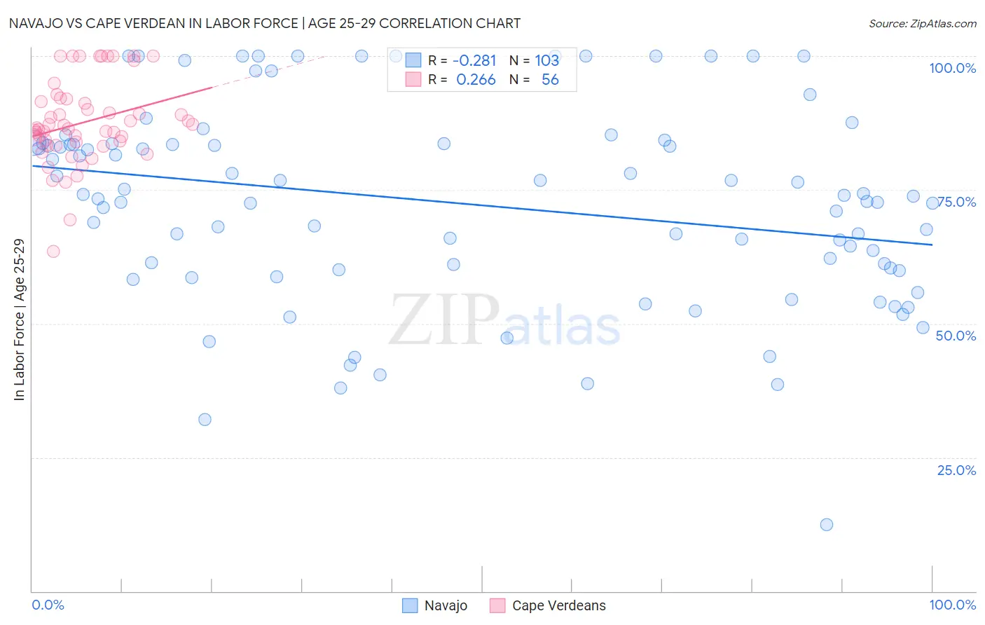 Navajo vs Cape Verdean In Labor Force | Age 25-29