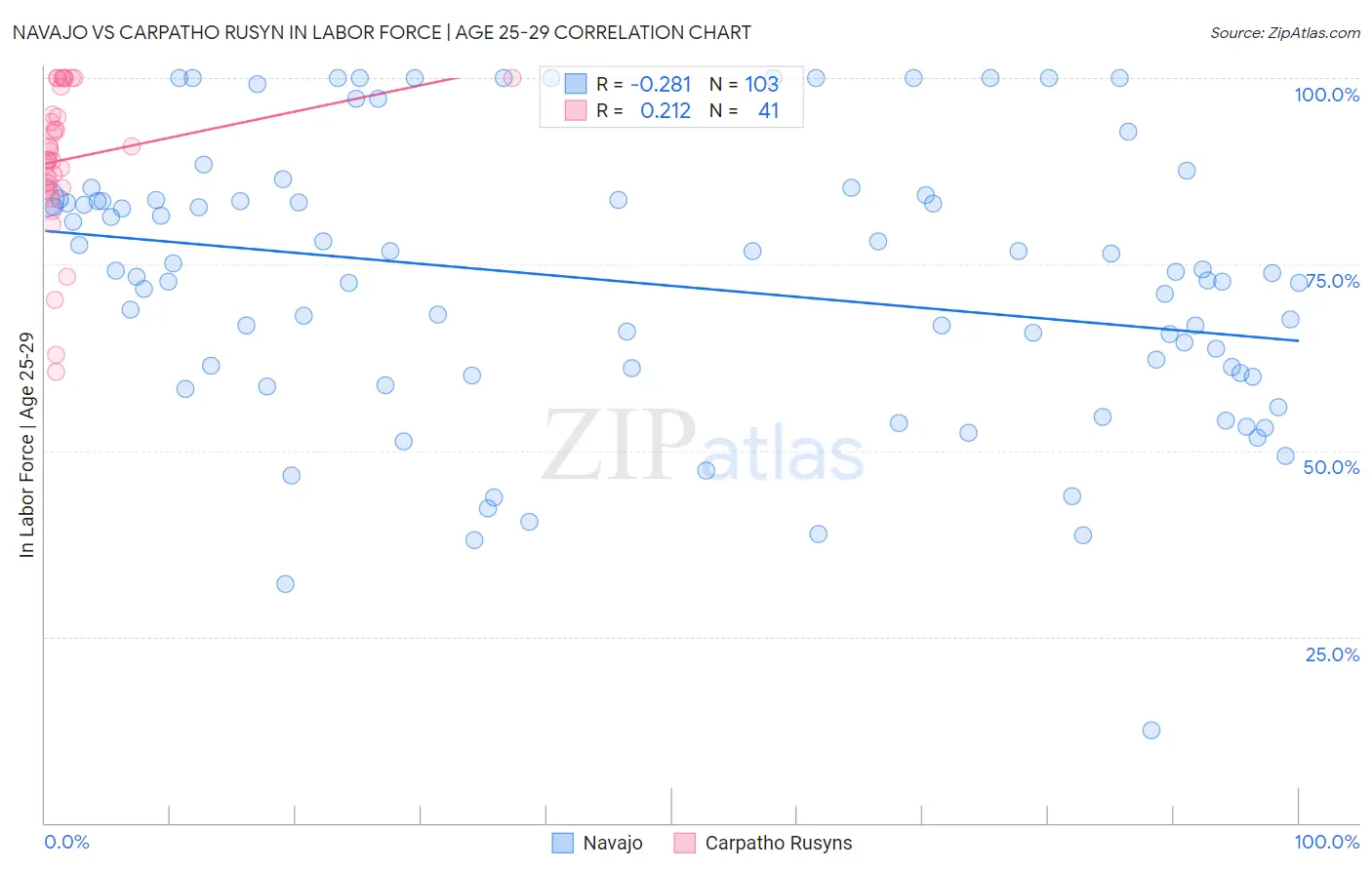 Navajo vs Carpatho Rusyn In Labor Force | Age 25-29