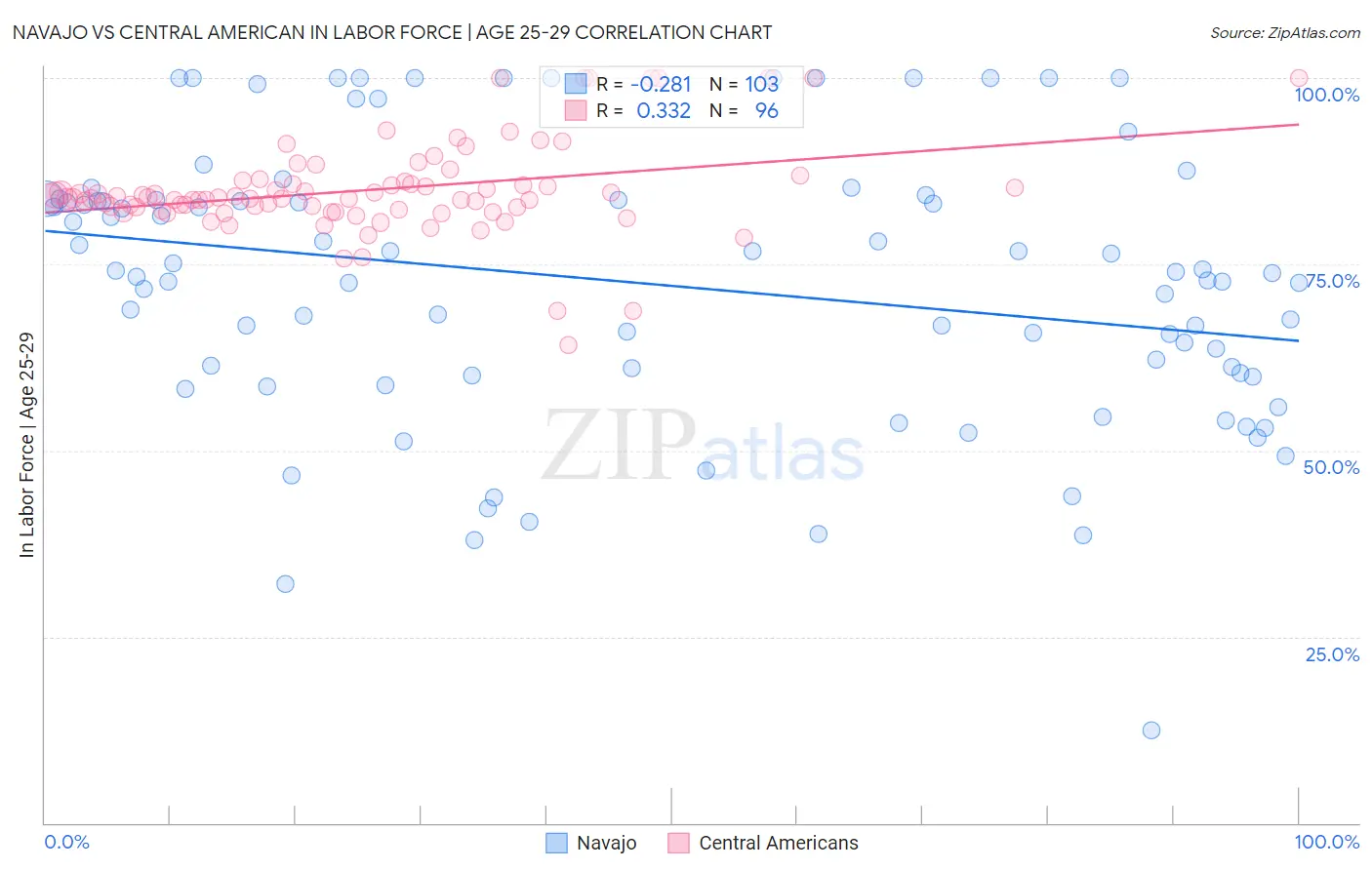 Navajo vs Central American In Labor Force | Age 25-29