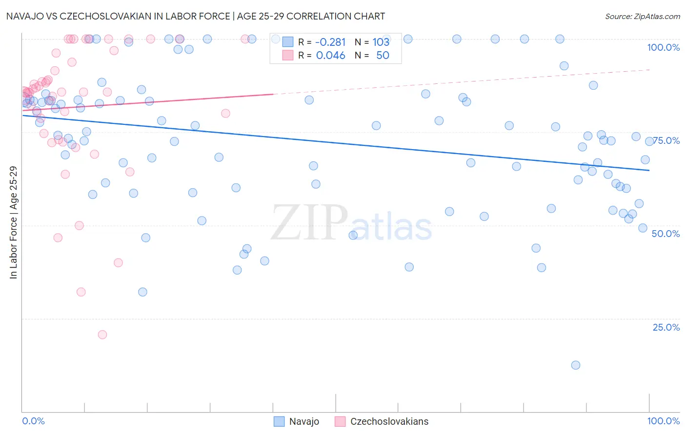 Navajo vs Czechoslovakian In Labor Force | Age 25-29