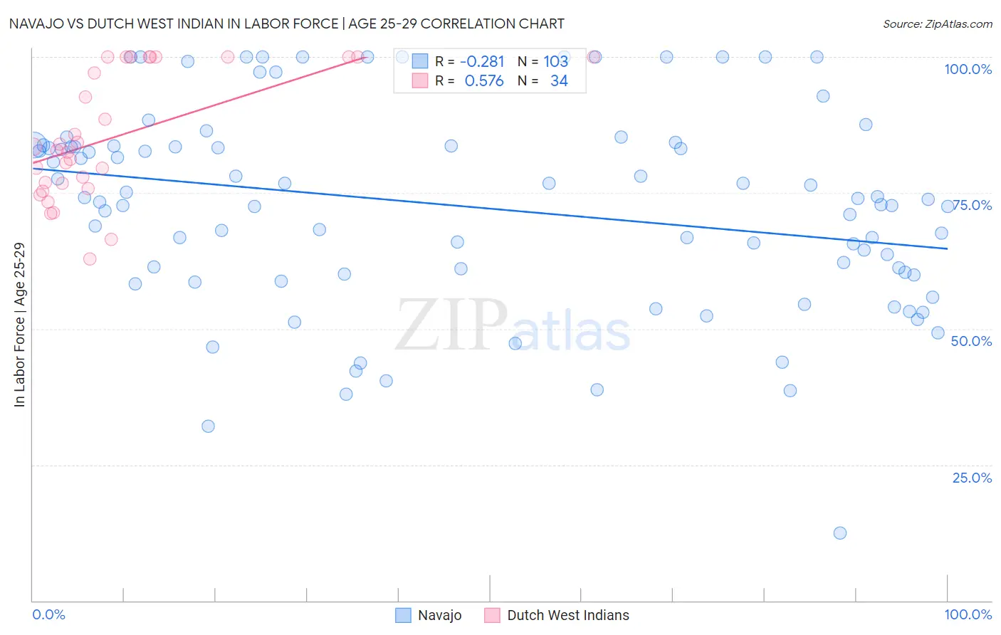 Navajo vs Dutch West Indian In Labor Force | Age 25-29