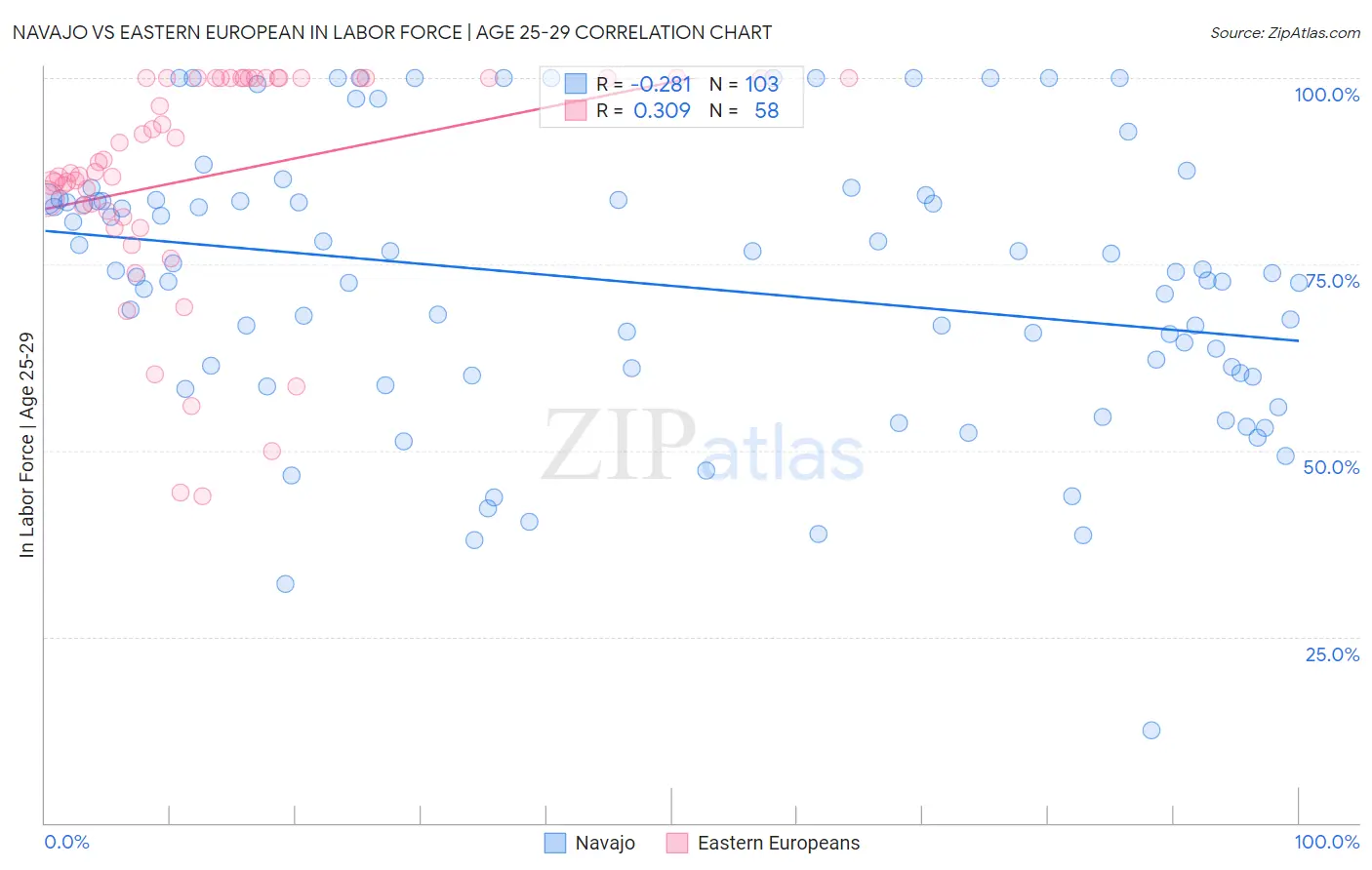 Navajo vs Eastern European In Labor Force | Age 25-29