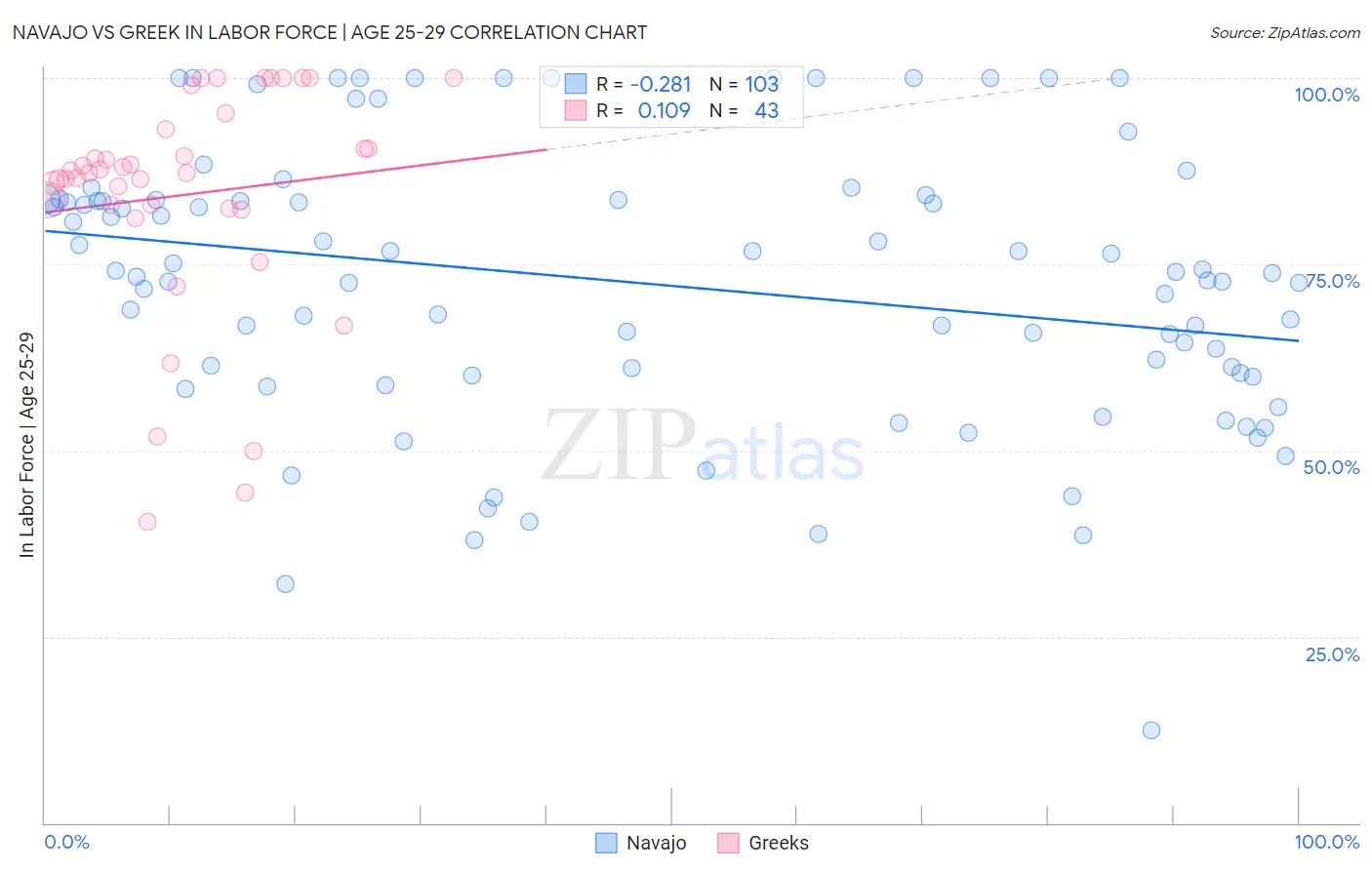 Navajo vs Greek In Labor Force | Age 25-29