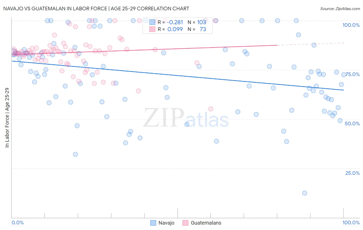 Navajo vs Guatemalan In Labor Force | Age 25-29