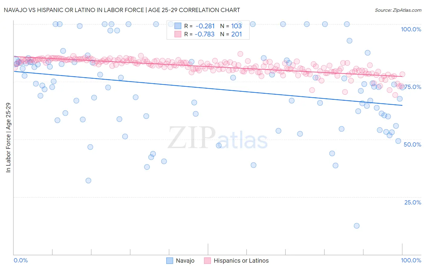 Navajo vs Hispanic or Latino In Labor Force | Age 25-29