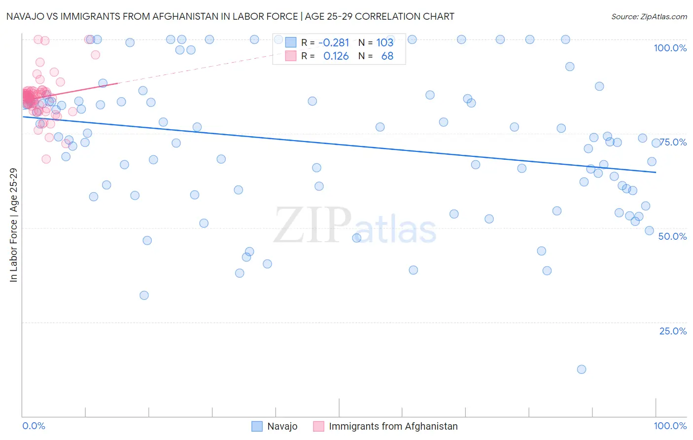 Navajo vs Immigrants from Afghanistan In Labor Force | Age 25-29