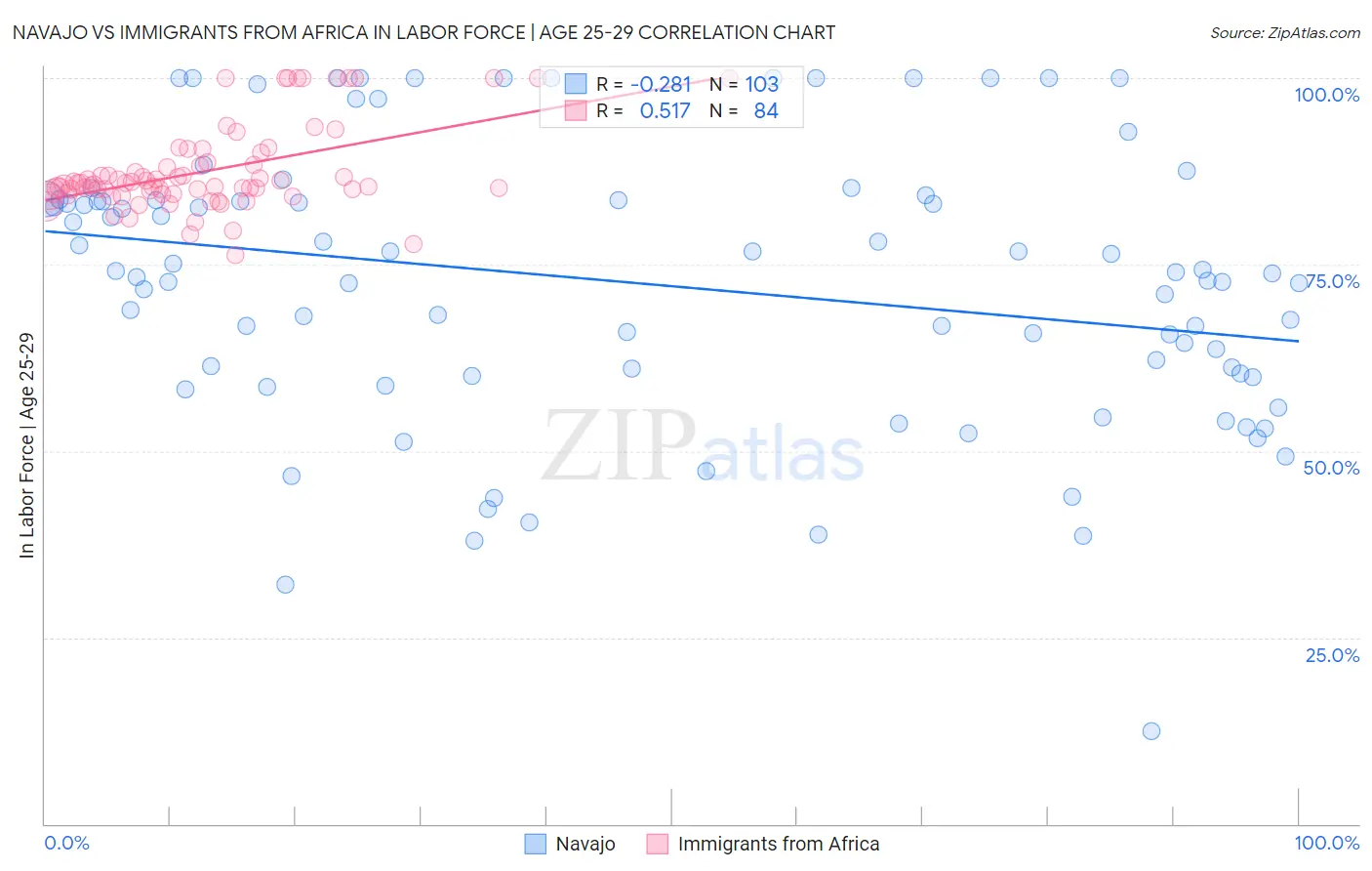 Navajo vs Immigrants from Africa In Labor Force | Age 25-29