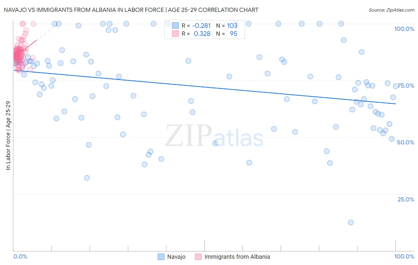 Navajo vs Immigrants from Albania In Labor Force | Age 25-29