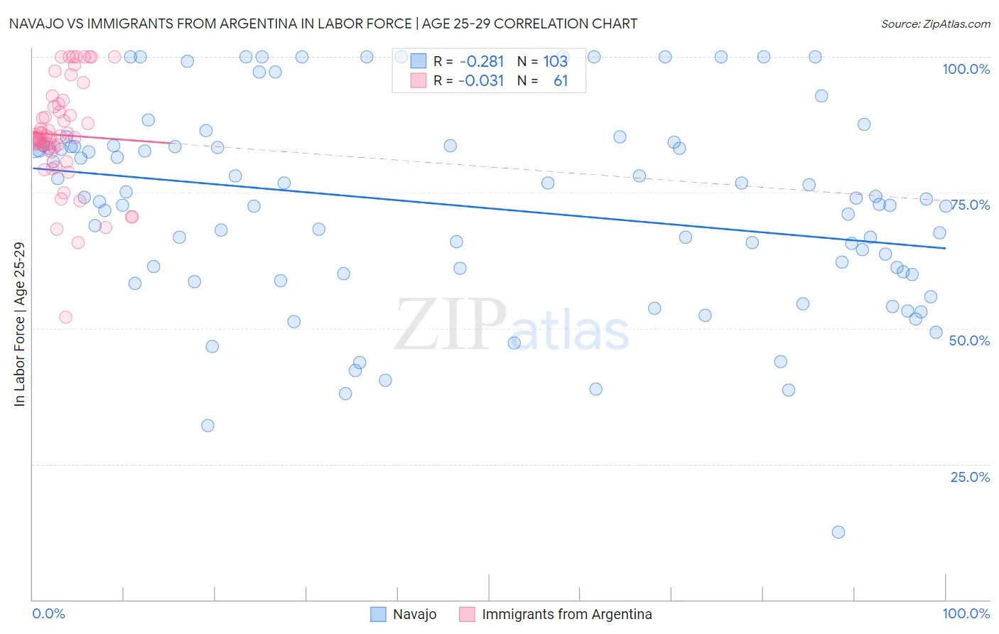 Navajo vs Immigrants from Argentina In Labor Force | Age 25-29