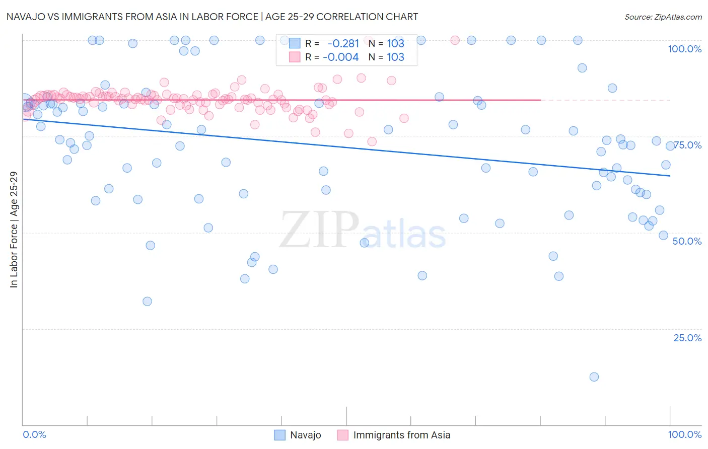 Navajo vs Immigrants from Asia In Labor Force | Age 25-29