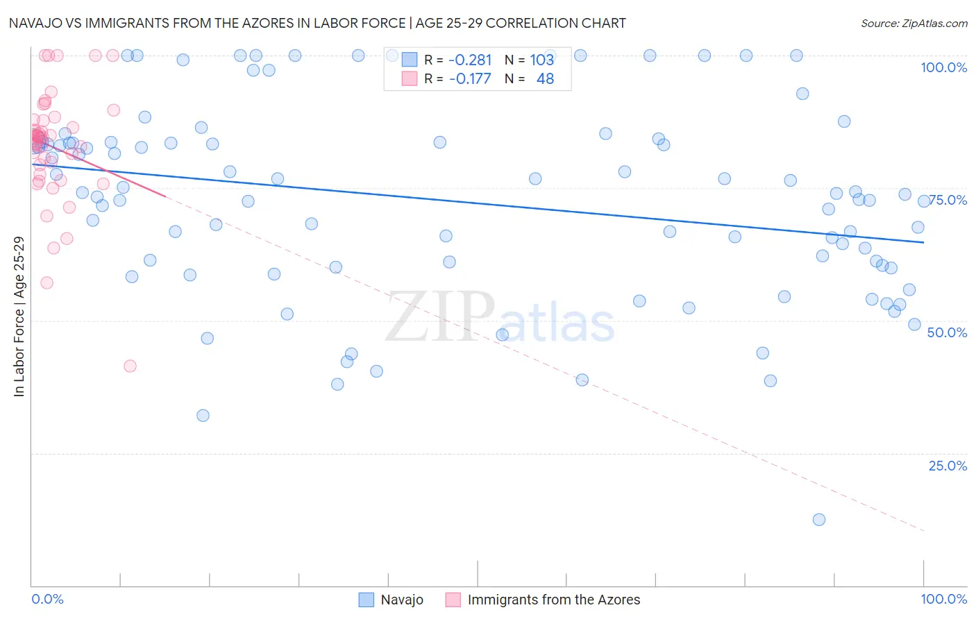 Navajo vs Immigrants from the Azores In Labor Force | Age 25-29