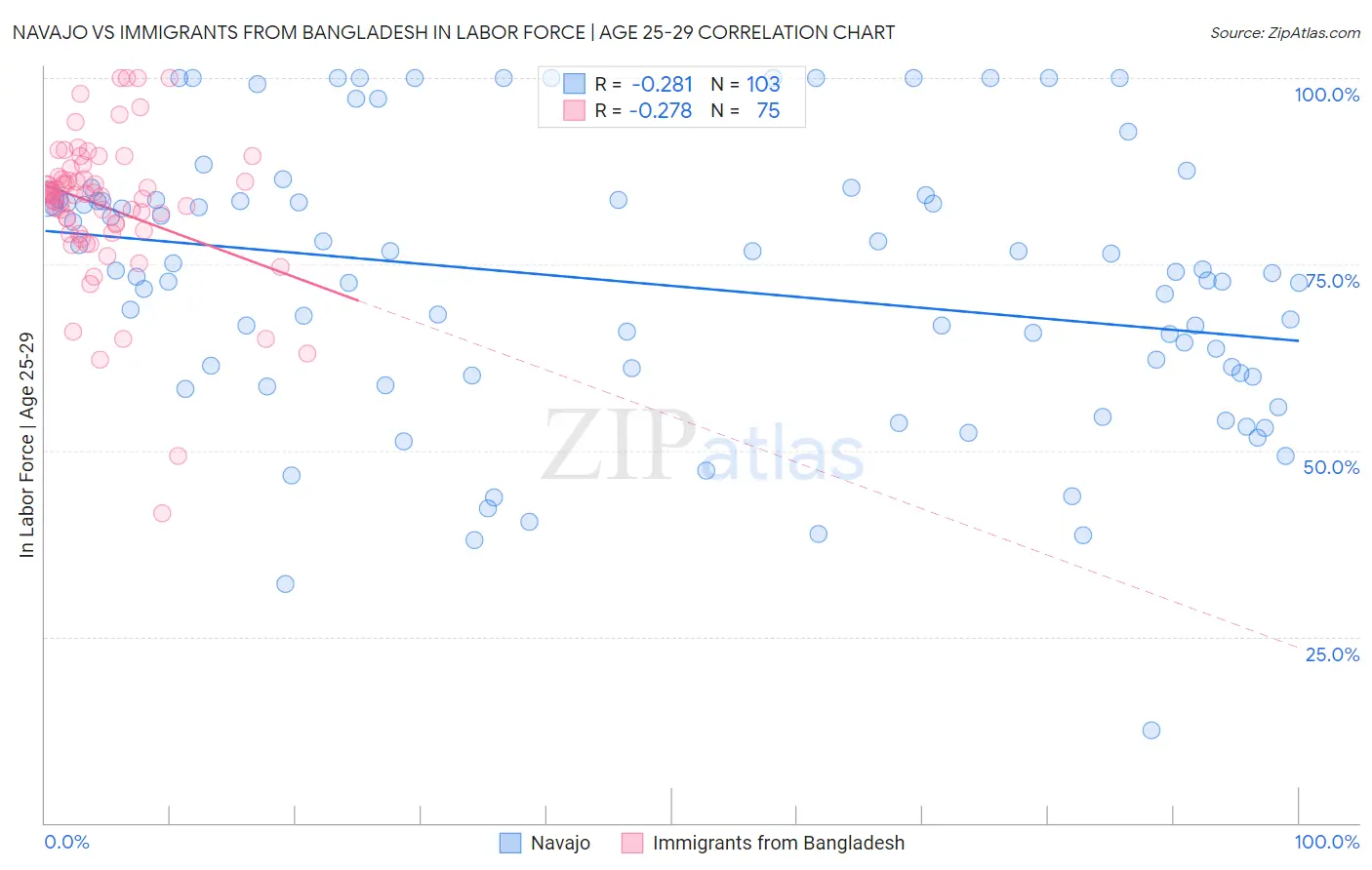 Navajo vs Immigrants from Bangladesh In Labor Force | Age 25-29