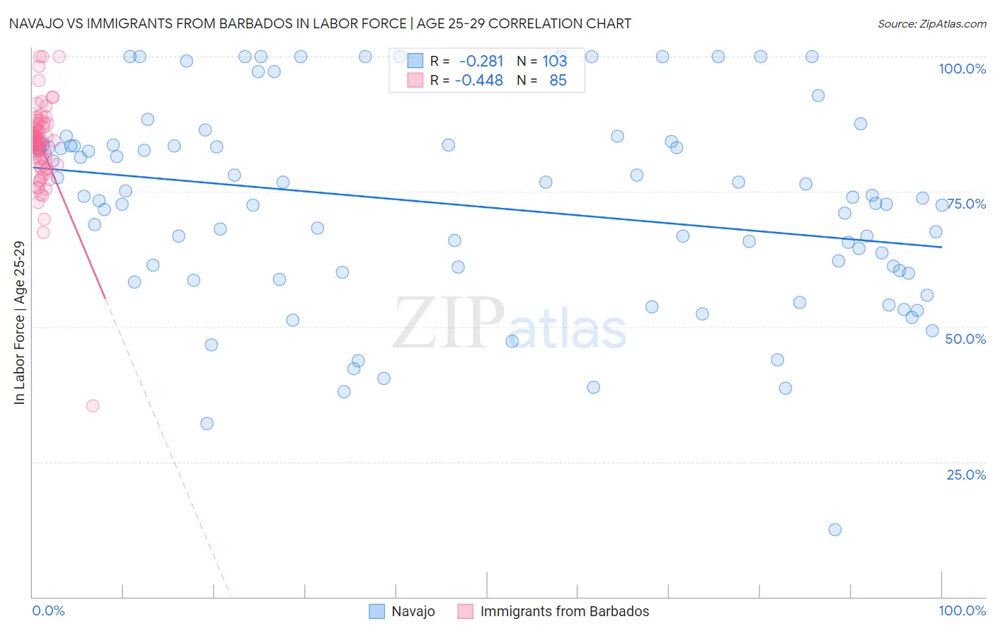 Navajo vs Immigrants from Barbados In Labor Force | Age 25-29