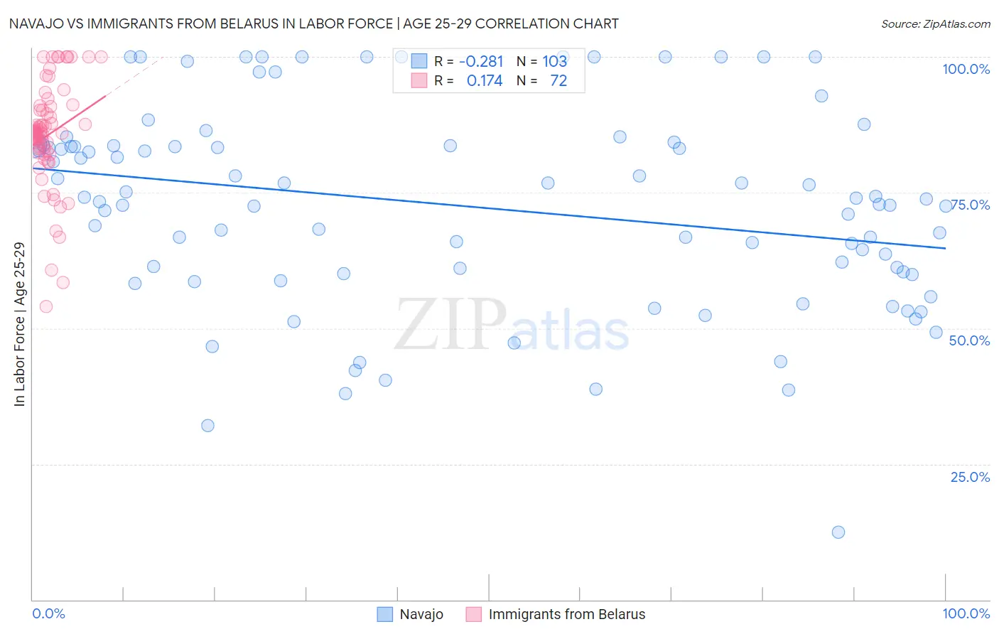 Navajo vs Immigrants from Belarus In Labor Force | Age 25-29