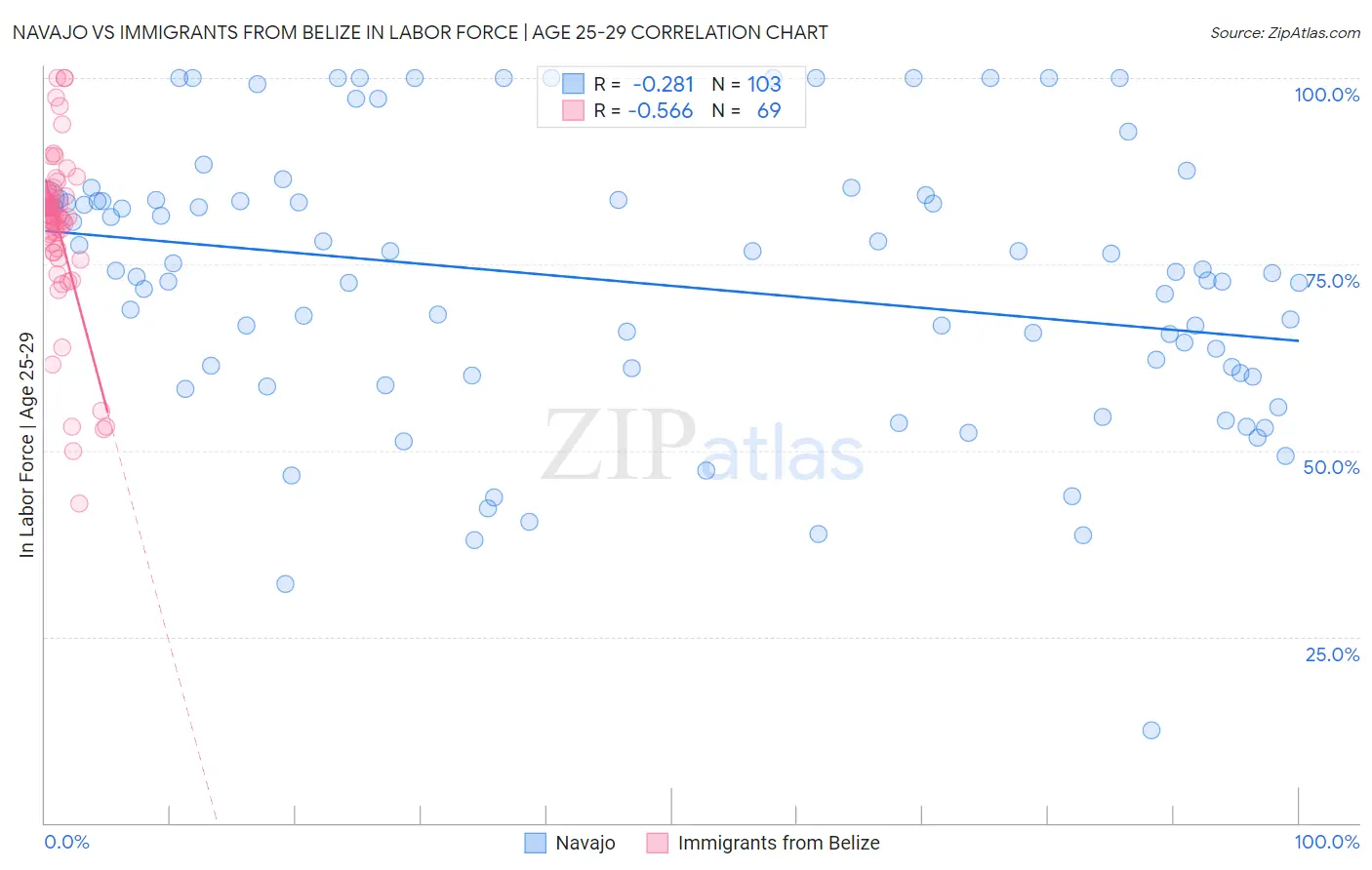 Navajo vs Immigrants from Belize In Labor Force | Age 25-29