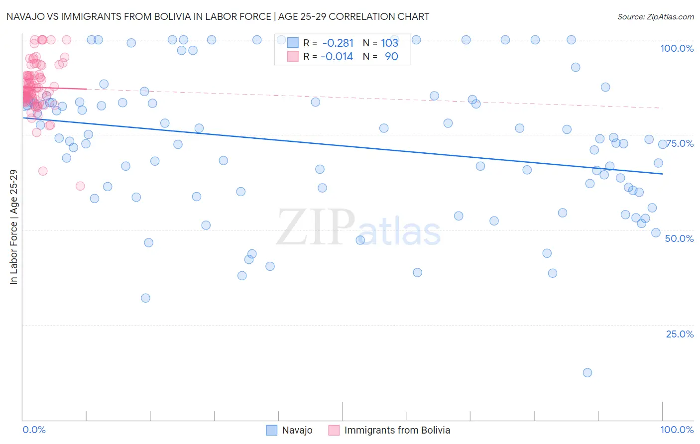 Navajo vs Immigrants from Bolivia In Labor Force | Age 25-29