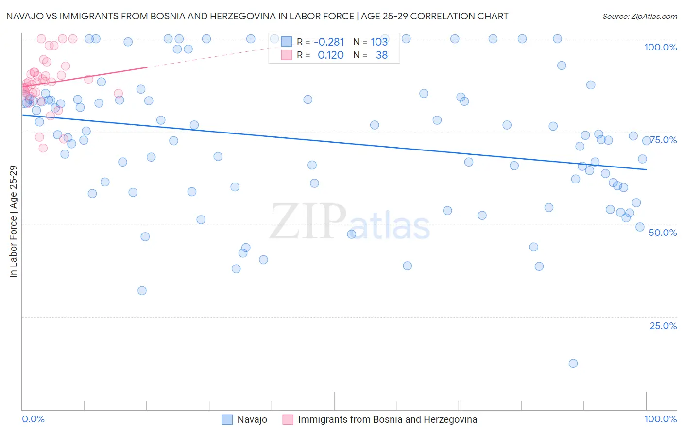 Navajo vs Immigrants from Bosnia and Herzegovina In Labor Force | Age 25-29