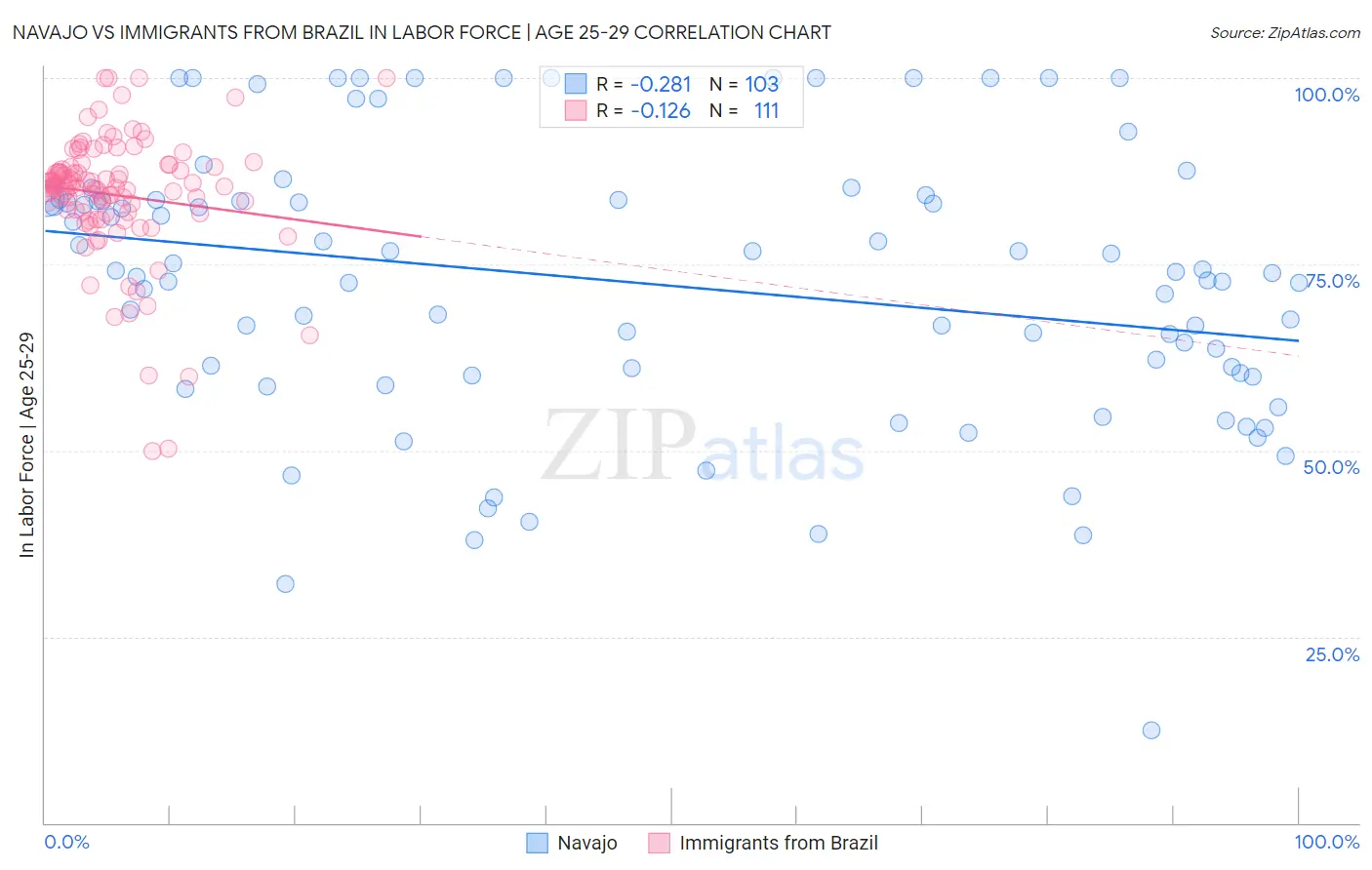 Navajo vs Immigrants from Brazil In Labor Force | Age 25-29