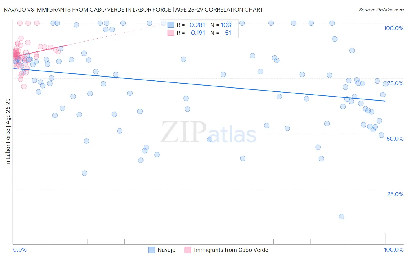 Navajo vs Immigrants from Cabo Verde In Labor Force | Age 25-29