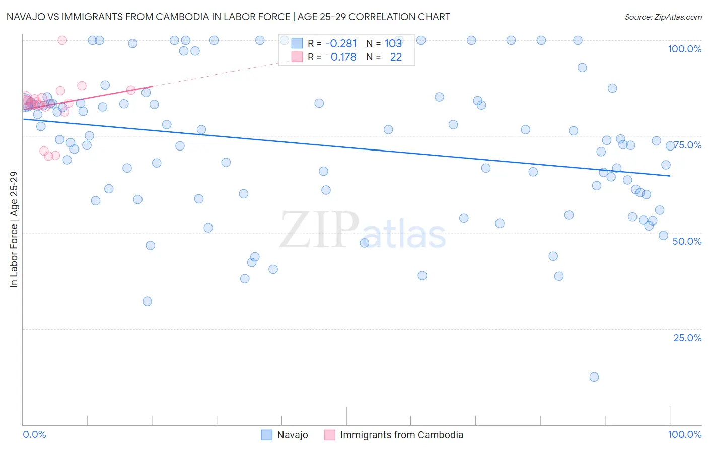 Navajo vs Immigrants from Cambodia In Labor Force | Age 25-29